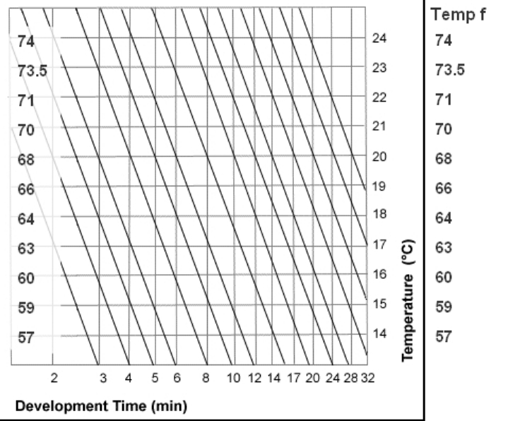 Film Developing Chart